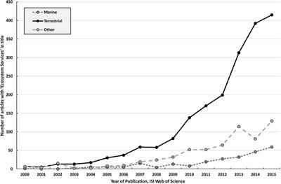 The Challenge of Implementing the Marine Ecosystem Service Concept